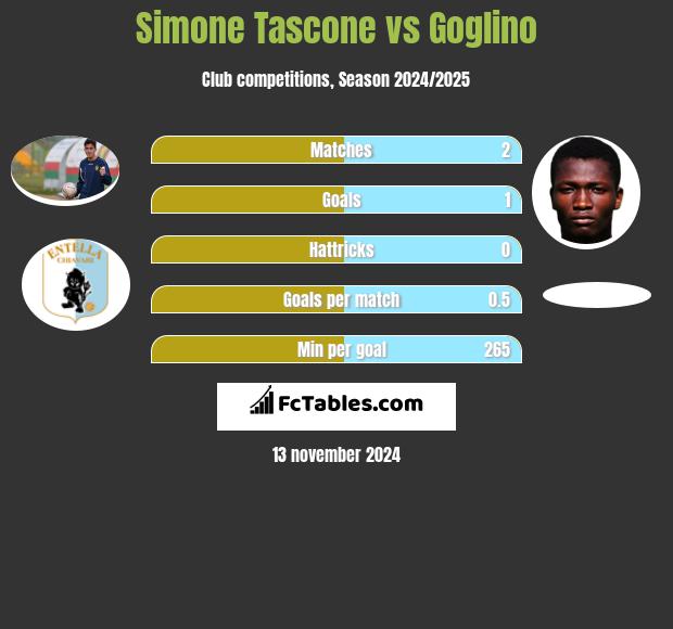 Simone Tascone vs Goglino h2h player stats