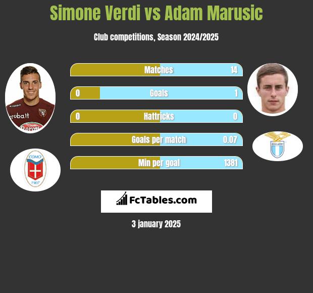 Simone Verdi vs Adam Marusic h2h player stats