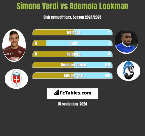 Simone Verdi vs Ademola Lookman h2h player stats