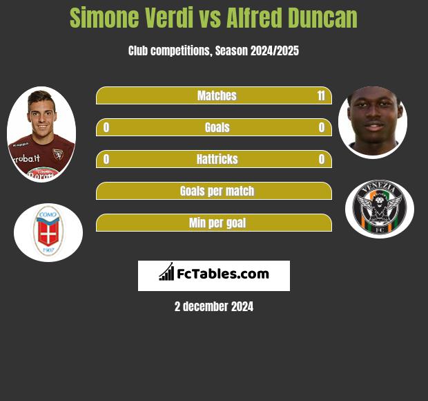 Simone Verdi vs Alfred Duncan h2h player stats