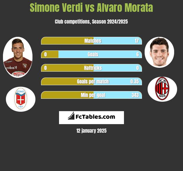 Simone Verdi vs Alvaro Morata h2h player stats