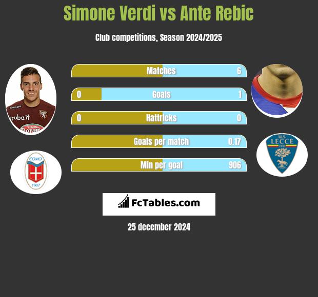 Simone Verdi vs Ante Rebic h2h player stats