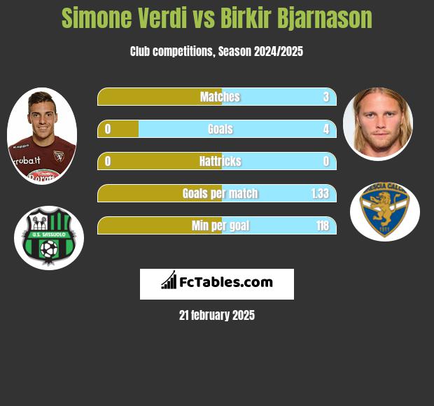 Simone Verdi vs Birkir Bjarnason h2h player stats