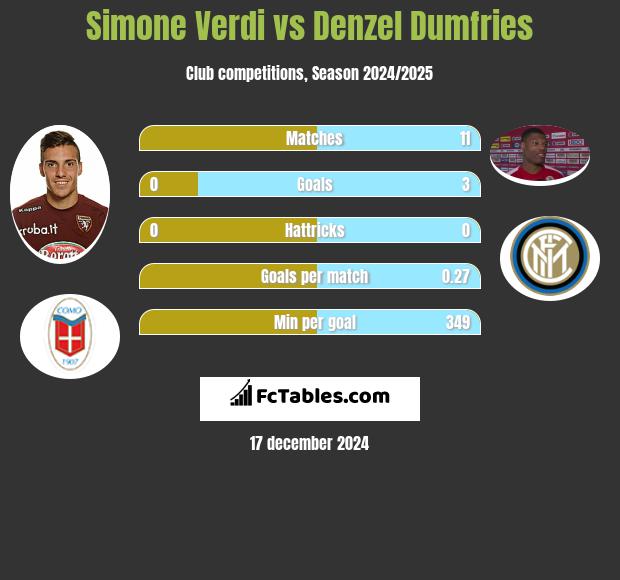 Simone Verdi vs Denzel Dumfries h2h player stats