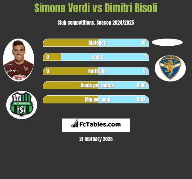 Simone Verdi vs Dimitri Bisoli h2h player stats