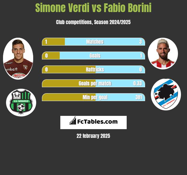 Simone Verdi vs Fabio Borini h2h player stats