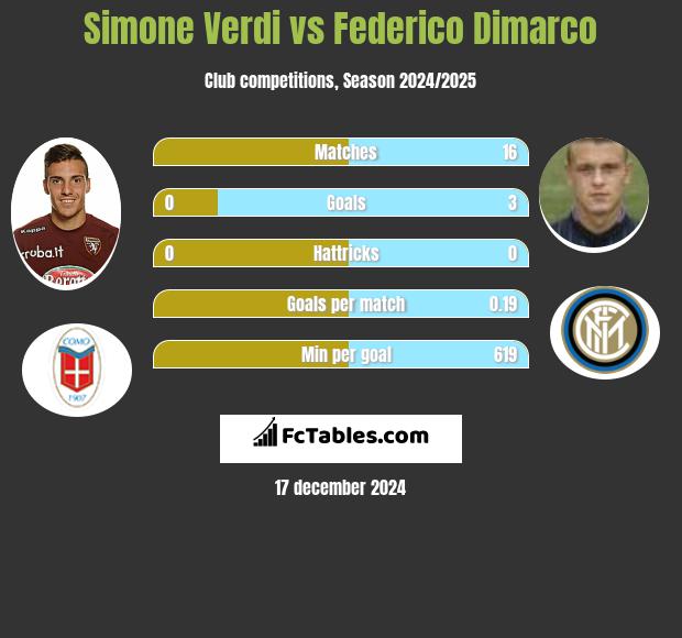 Simone Verdi vs Federico Dimarco h2h player stats