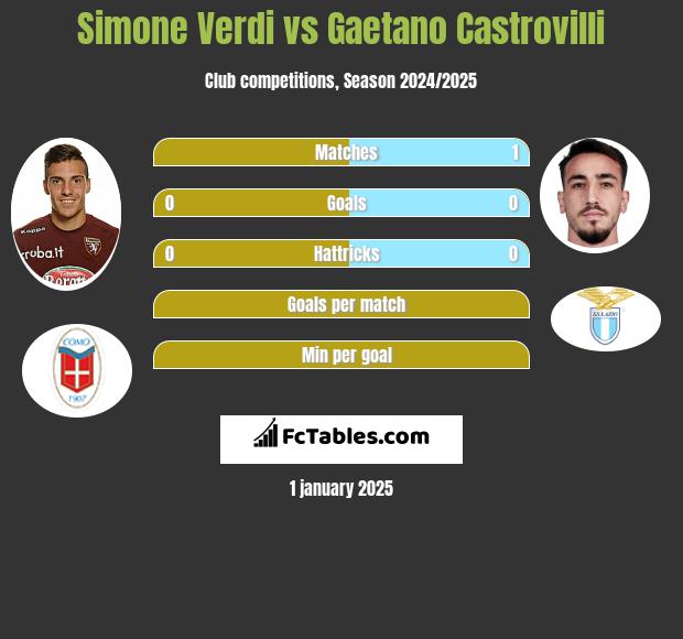 Simone Verdi vs Gaetano Castrovilli h2h player stats