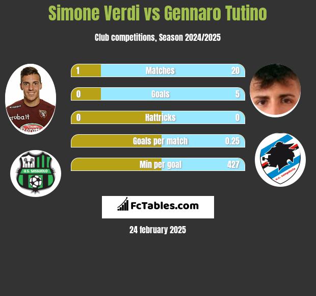 Simone Verdi vs Gennaro Tutino h2h player stats