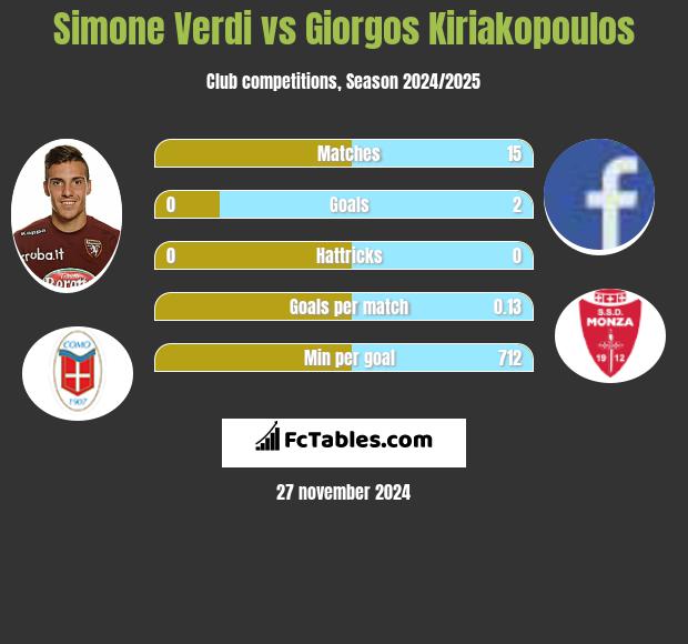 Simone Verdi vs Giorgos Kiriakopoulos h2h player stats