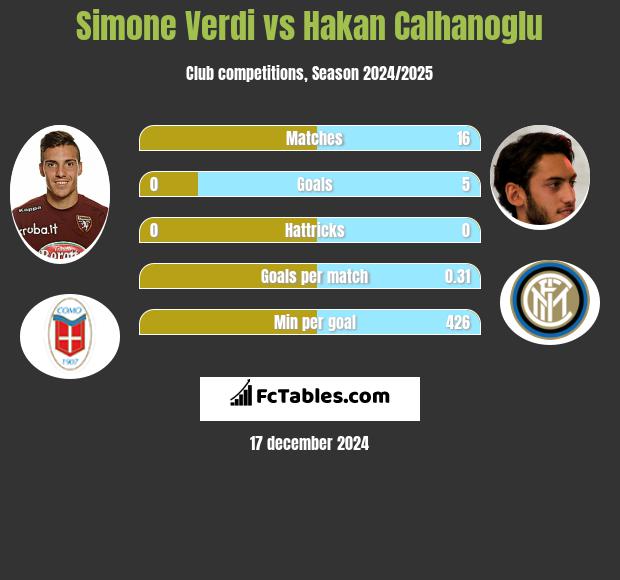 Simone Verdi vs Hakan Calhanoglu h2h player stats