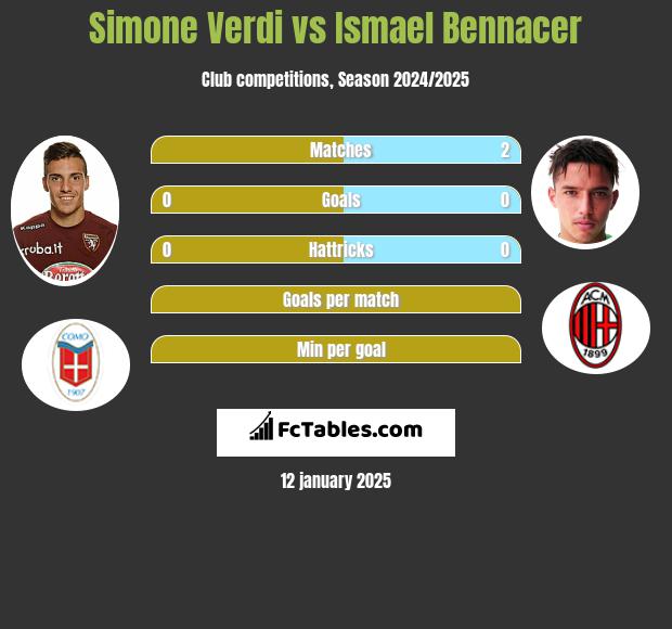 Simone Verdi vs Ismael Bennacer h2h player stats