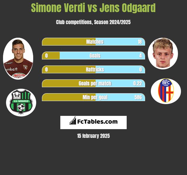 Simone Verdi vs Jens Odgaard h2h player stats