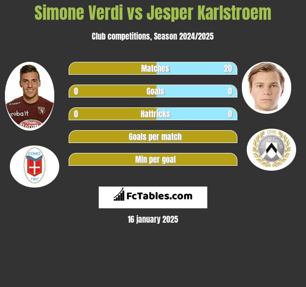 Simone Verdi vs Jesper Karlstroem h2h player stats