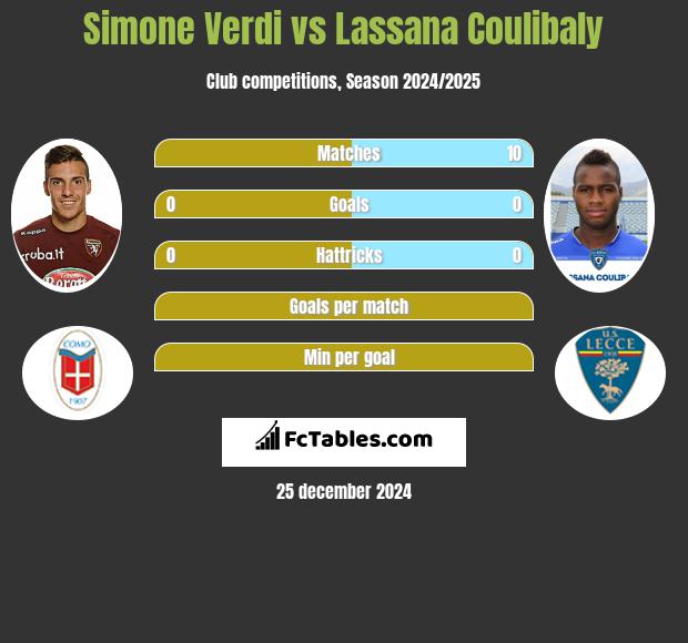 Simone Verdi vs Lassana Coulibaly h2h player stats