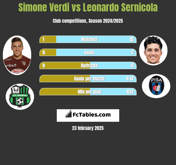 Simone Verdi vs Leonardo Sernicola h2h player stats