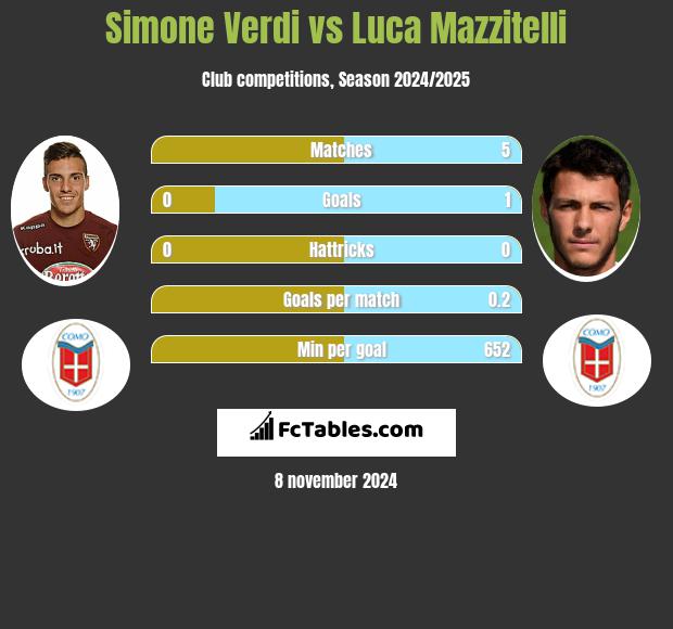 Simone Verdi vs Luca Mazzitelli h2h player stats