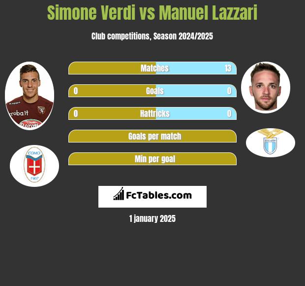 Simone Verdi vs Manuel Lazzari h2h player stats