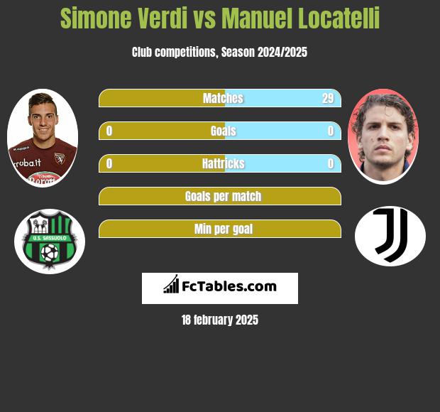 Simone Verdi vs Manuel Locatelli h2h player stats