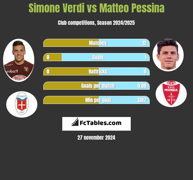 Simone Verdi vs Matteo Pessina h2h player stats