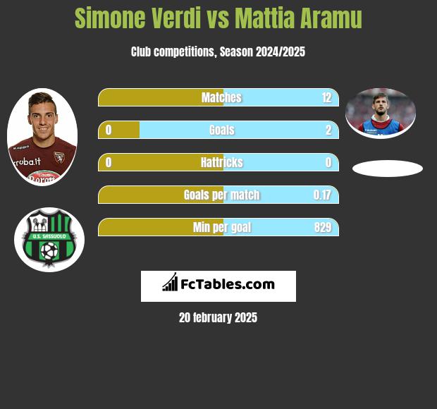 Simone Verdi vs Mattia Aramu h2h player stats