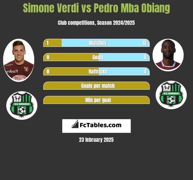 Simone Verdi vs Pedro Mba Obiang h2h player stats