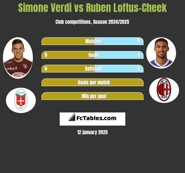 Simone Verdi vs Ruben Loftus-Cheek h2h player stats