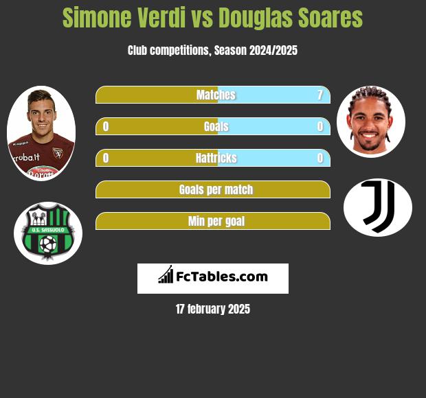 Simone Verdi vs Douglas Soares h2h player stats