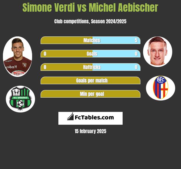 Simone Verdi vs Michel Aebischer h2h player stats