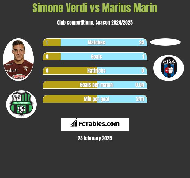 Simone Verdi vs Marius Marin h2h player stats