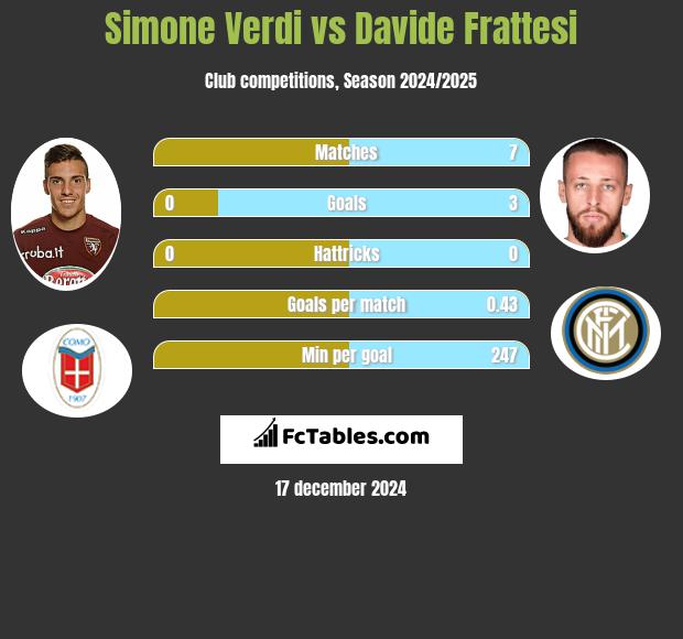 Simone Verdi vs Davide Frattesi h2h player stats