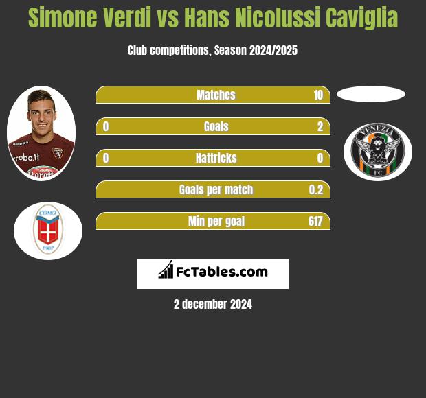 Simone Verdi vs Hans Nicolussi Caviglia h2h player stats