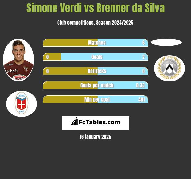 Simone Verdi vs Brenner da Silva h2h player stats