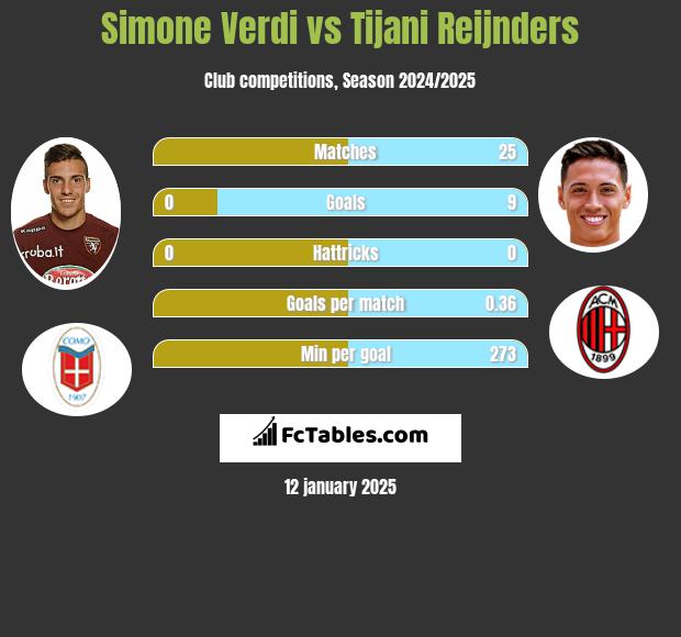 Simone Verdi vs Tijani Reijnders h2h player stats