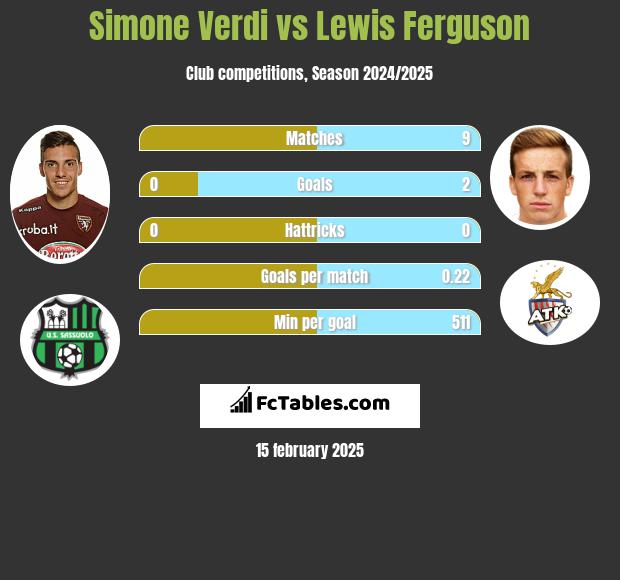 Simone Verdi vs Lewis Ferguson h2h player stats