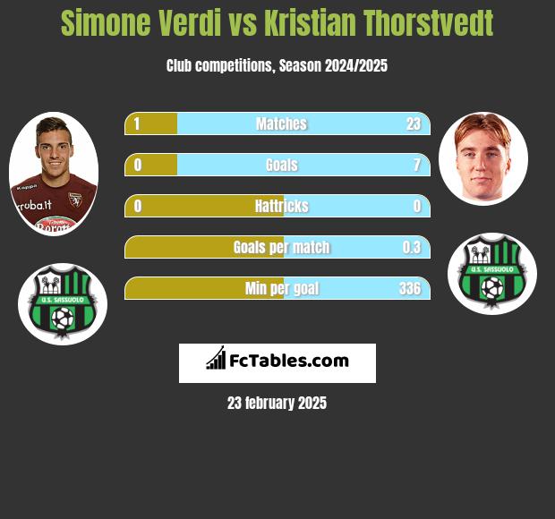 Simone Verdi vs Kristian Thorstvedt h2h player stats