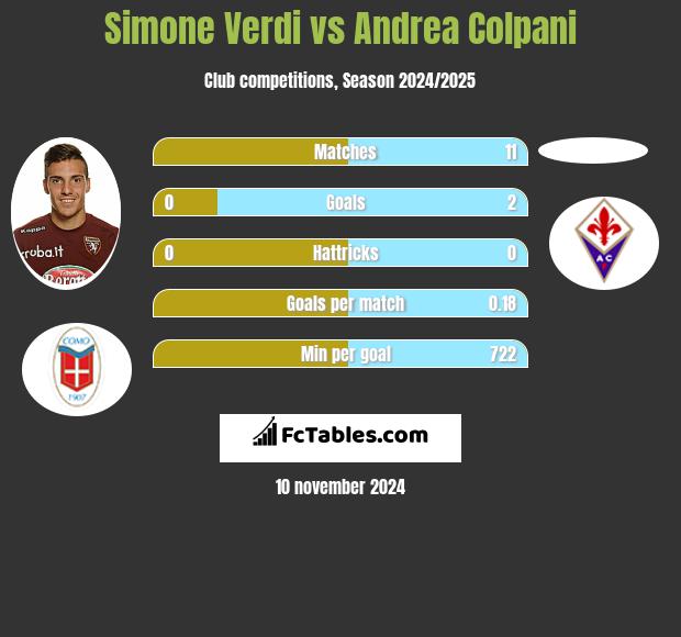 Simone Verdi vs Andrea Colpani h2h player stats