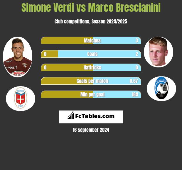 Simone Verdi vs Marco Brescianini h2h player stats