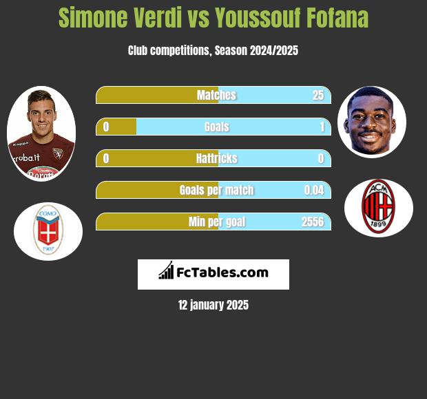 Simone Verdi vs Youssouf Fofana h2h player stats