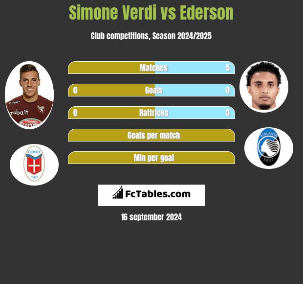 Simone Verdi vs Ederson h2h player stats