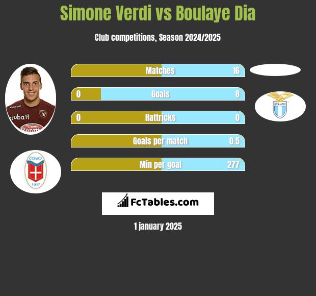 Simone Verdi vs Boulaye Dia h2h player stats