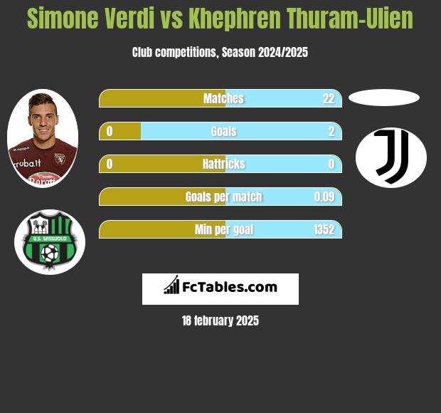 Simone Verdi vs Khephren Thuram-Ulien h2h player stats