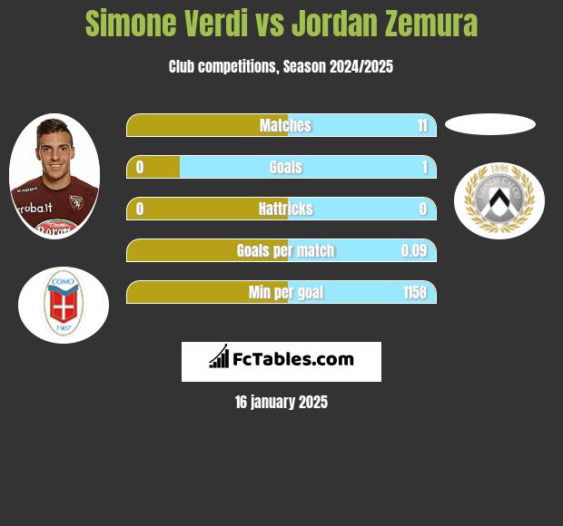 Simone Verdi vs Jordan Zemura h2h player stats