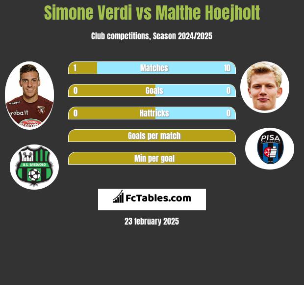 Simone Verdi vs Malthe Hoejholt h2h player stats