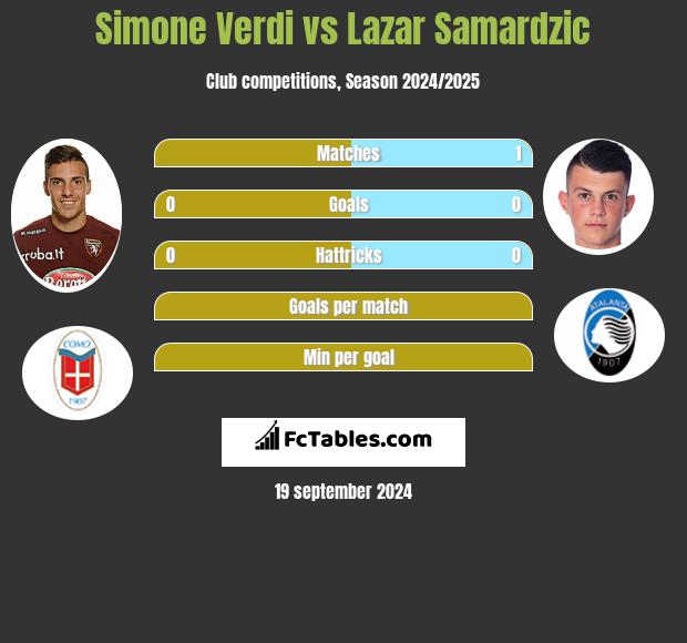 Simone Verdi vs Lazar Samardzic h2h player stats