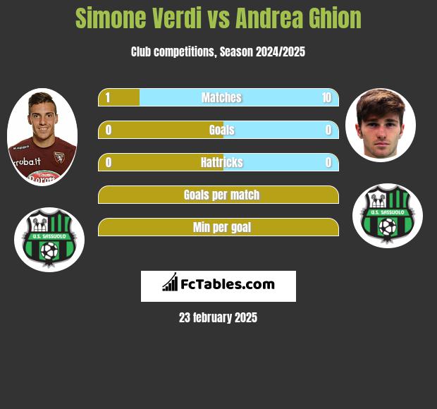 Simone Verdi vs Andrea Ghion h2h player stats