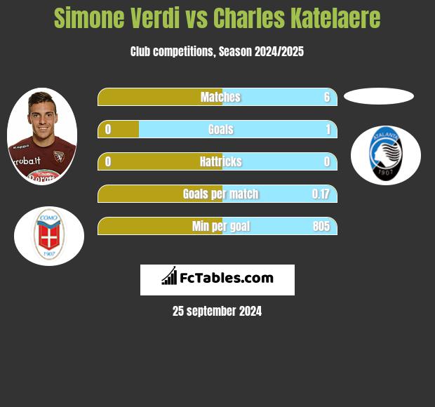 Simone Verdi vs Charles Katelaere h2h player stats