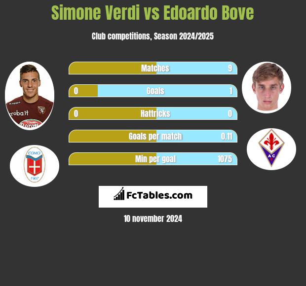 Simone Verdi vs Edoardo Bove h2h player stats