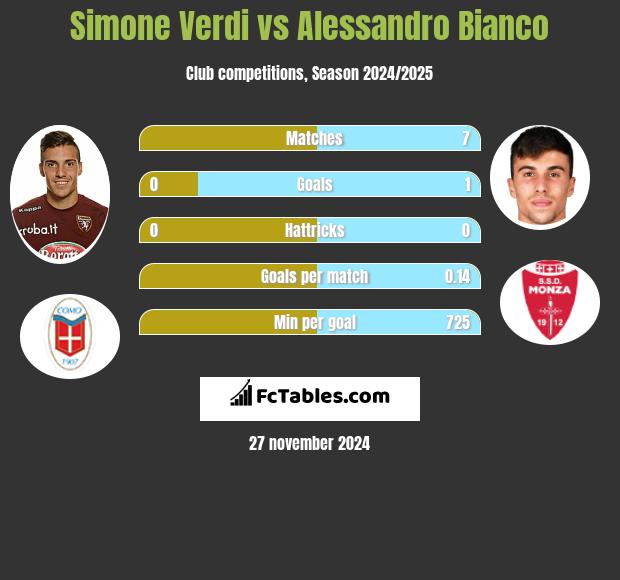 Simone Verdi vs Alessandro Bianco h2h player stats