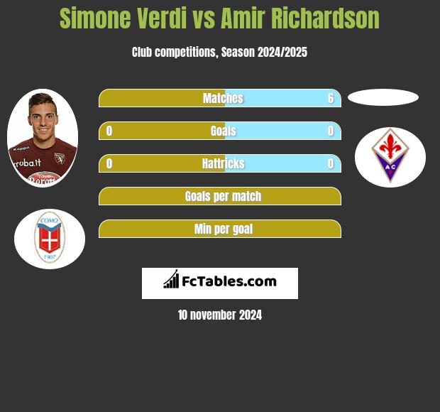 Simone Verdi vs Amir Richardson h2h player stats